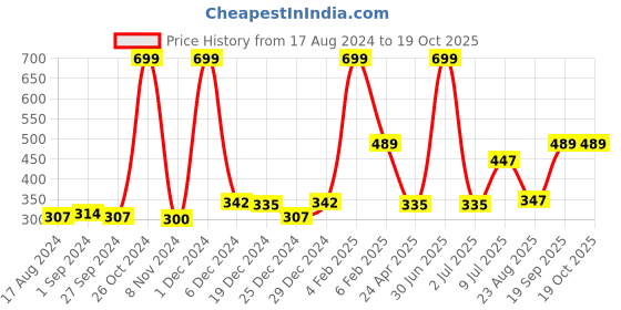 myntra.com Gini and Jony Boys Black & Yellow Printed V-Neck T-shirt gini and jony Price History Graph from 17 Aug 2024 to 19 Oct 2025