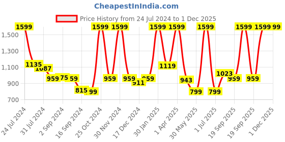 myntra.com Gini and Jony Boys Black Cargos Trousers gini and jony Price History Graph from 24 Jul 2024 to 30 Nov 2025