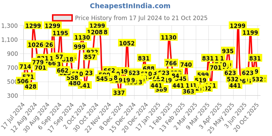 myntra.com Gini and Jony Boys Black Casual Shirt gini and jony Price History Graph from 17 Jul 2024 to 21 Oct 2025