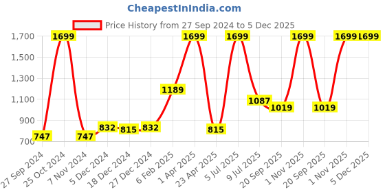myntra.com Gini and Jony Boys Black Colourblocked Sweatshirt gini and jony Price History Graph from 27 Sep 2024 to 5 Dec 2025