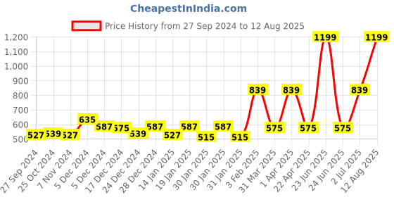 myntra.com Gini and Jony Boys Black Cotton Sweatshirt gini and jony Price History Graph from 27 Sep 2024 to 12 Aug 2025