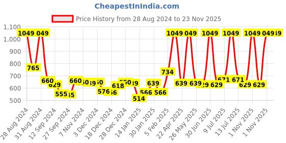myntra.com Gini and Jony Boys Black Denim Shorts gini and jony Price History Graph from 28 Aug 2024 to 22 Nov 2025