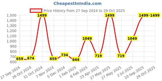 myntra.com Gini and Jony Boys Black Hooded Sweatshirt gini and jony Price History Graph from 27 Sep 2024 to 29 Oct 2025