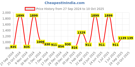 myntra.com Gini and Jony Boys Black Low Distress Light Fade Jeans gini and jony Price History Graph from 27 Sep 2024 to 10 Oct 2025