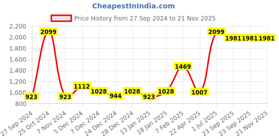 myntra.com Gini and Jony Boys Black Low Distress Light Fade Jeans gini and jony Price History Graph from 27 Sep 2024 to 20 Nov 2025