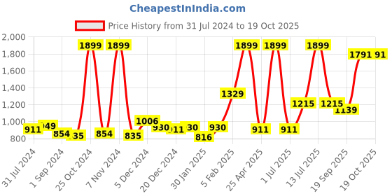 myntra.com Gini and Jony Boys Black Mildly Distressed Light Fade Printed Cotton Jeans gini and jony Price History Graph from 31 Jul 2024 to 17 Oct 2025