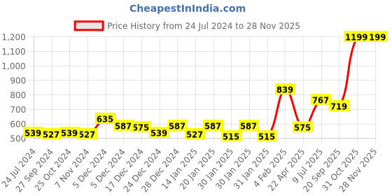 myntra.com Gini and Jony Boys Black Printed Casual Shirt gini and jony Price History Graph from 24 Jul 2024 to 26 Nov 2025