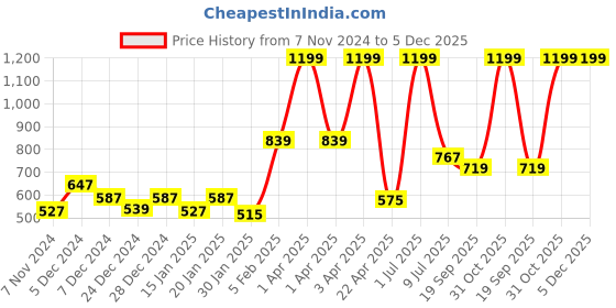 myntra.com Gini and Jony Boys Black Printed Cotton Joggers gini and jony Price History Graph from 7 Nov 2024 to 5 Dec 2025