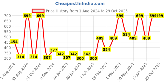 myntra.com Gini and Jony Boys Black Printed Cotton T-shirt gini and jony Price History Graph from 1 Aug 2024 to 29 Oct 2025
