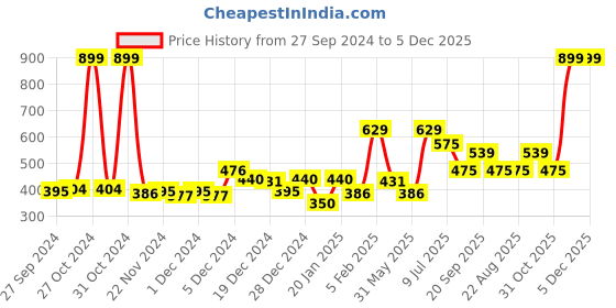 myntra.com Gini and Jony Boys Black Printed Cotton T-shirt gini and jony Price History Graph from 27 Sep 2024 to 5 Dec 2025