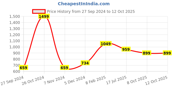 myntra.com Gini and Jony Boys Black Printed Sweatshirt gini and jony Price History Graph from 27 Sep 2024 to 12 Oct 2025