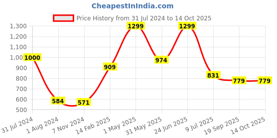 myntra.com Gini and Jony Boys Black Printed Sweatshirt gini and jony Price History Graph from 31 Jul 2024 to 14 Oct 2025