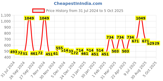 myntra.com Gini and Jony Boys Black Printed Sweatshirt gini and jony Price History Graph from 31 Jul 2024 to 4 Oct 2025