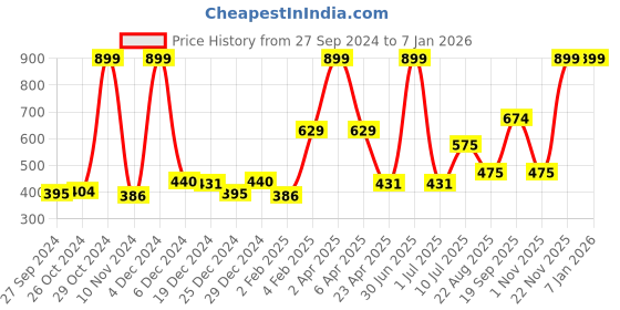 myntra.com Gini and Jony Boys Black Printed T-shirt gini and jony Price History Graph from 27 Sep 2024 to 4 Jan 2026