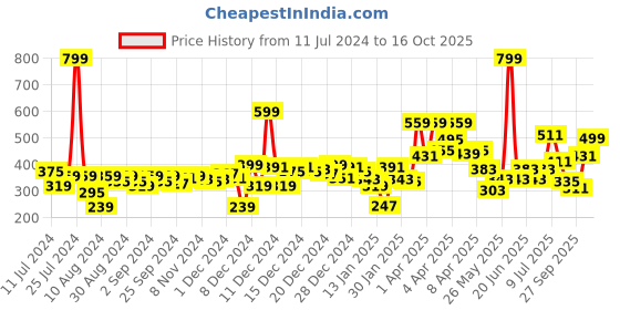 myntra.com Gini and Jony Boys Black Printed T-shirt gini and jony Price History Graph from 11 Jul 2024 to 16 Oct 2025