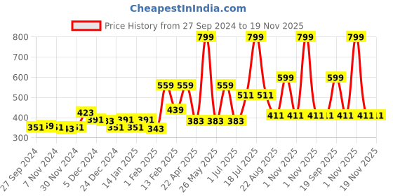 myntra.com Gini and Jony Boys Black Printed T-shirt gini and jony Price History Graph from 27 Sep 2024 to 19 Nov 2025