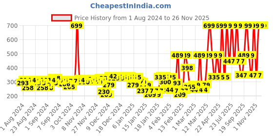myntra.com Gini and Jony Boys Black Printed T-shirt gini and jony Price History Graph from 1 Aug 2024 to 25 Nov 2025