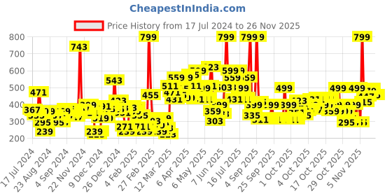 myntra.com Gini and Jony Boys Black Printed T-shirt gini and jony Price History Graph from 17 Jul 2024 to 25 Nov 2025