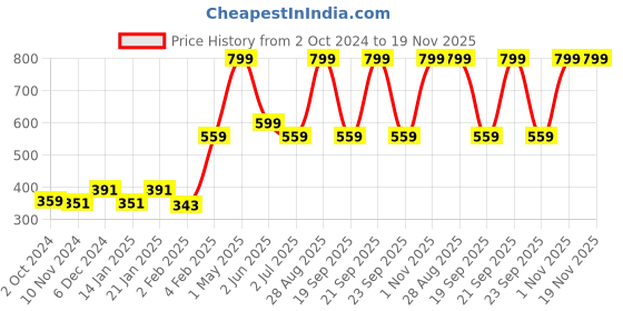 myntra.com Gini and Jony Boys Black Printed T-shirt gini and jony Price History Graph from 2 Oct 2024 to 19 Nov 2025