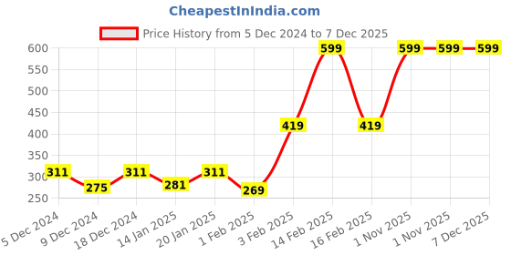 myntra.com Gini and Jony Boys Black Printed T-shirt gini and jony Price History Graph from 5 Dec 2024 to 7 Dec 2025