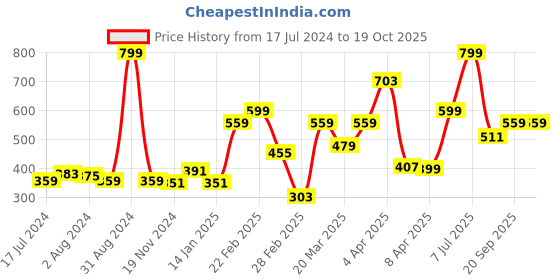 myntra.com Gini and Jony Boys Black Regular Fit Printed T-shirt gini and jony Price History Graph from 17 Jul 2024 to 18 Oct 2025