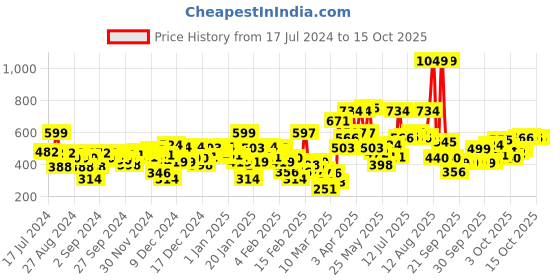 myntra.com Gini and Jony Boys Black Shorts gini and jony Price History Graph from 17 Jul 2024 to 14 Oct 2025