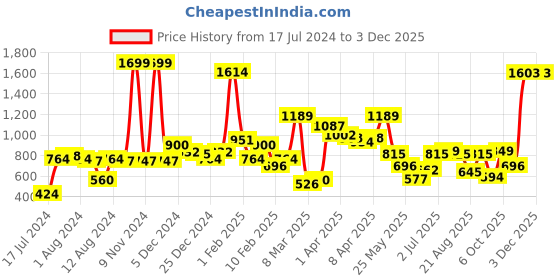 myntra.com Gini and Jony Boys Black Solid Cotton Track Pants gini and jony Price History Graph from 17 Jul 2024 to 1 Dec 2025