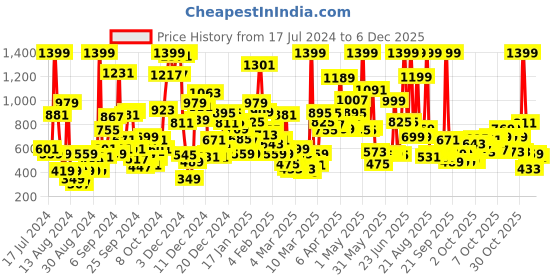 myntra.com Gini and Jony Boys Black Solid Hooded Sweatshirt gini and jony Price History Graph from 17 Jul 2024 to 6 Dec 2025