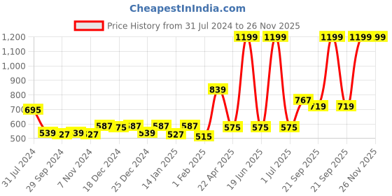 myntra.com Gini and Jony Boys Black Solid Joggers gini and jony Price History Graph from 31 Jul 2024 to 26 Nov 2025