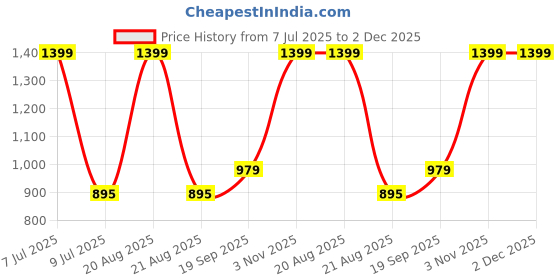 myntra.com Gini and Jony Boys Black Solid Shorts gini and jony Price History Graph from 7 Jul 2025 to 2 Dec 2025