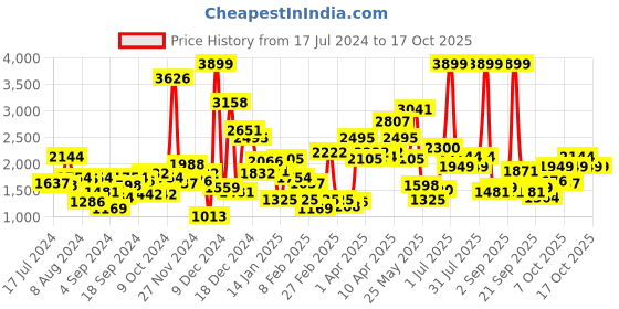 myntra.com Gini and Jony Boys Black Stand Collar Bomber Jacket gini and jony Price History Graph from 17 Jul 2024 to 16 Oct 2025