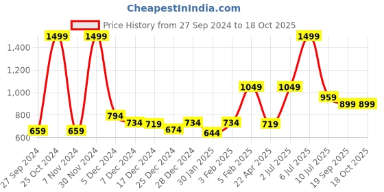 myntra.com Gini and Jony Boys Black Striped Cotton Sweatshirt gini and jony Price History Graph from 27 Sep 2024 to 18 Oct 2025