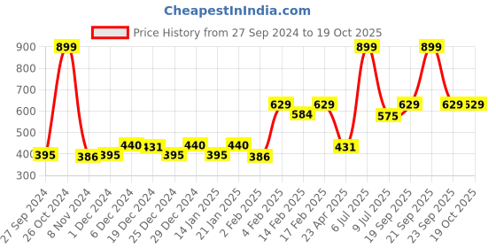 myntra.com Gini and Jony Boys Black T-shirt gini and jony Price History Graph from 27 Sep 2024 to 18 Oct 2025