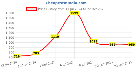 myntra.com Gini and Jony Boys Black Tartan Checks Casual Shirt gini and jony Price History Graph from 17 Jul 2024 to 21 Oct 2025