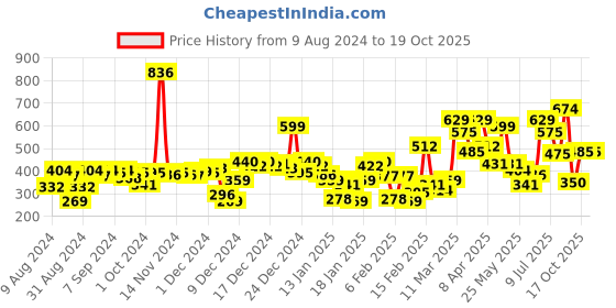 myntra.com Gini and Jony Boys Black Typography Applique T-shirt gini and jony Price History Graph from 9 Aug 2024 to 19 Oct 2025