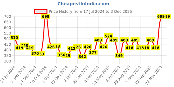 myntra.com Gini and Jony Boys Black Typography Printed Cotton T-shirt gini and jony Price History Graph from 17 Jul 2024 to 2 Dec 2025