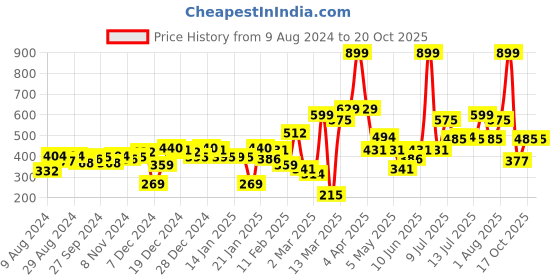 myntra.com Gini and Jony Boys Blue & Green Printed Cotton T-shirt gini and jony Price History Graph from 9 Aug 2024 to 17 Oct 2025