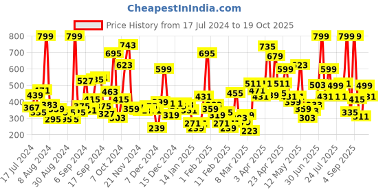 myntra.com Gini and Jony Boys Blue & Navy Blue Colourblocked T-shirt gini and jony Price History Graph from 17 Jul 2024 to 19 Oct 2025