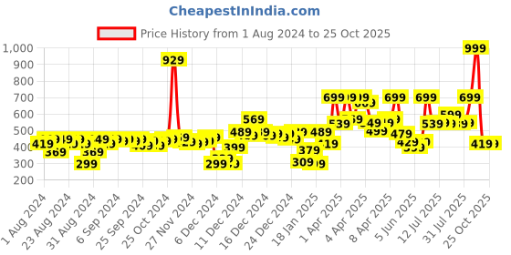 myntra.com Gini and Jony Boys Blue & Red Colourblocked T-shirt gini and jony Price History Graph from 1 Aug 2024 to 25 Oct 2025
