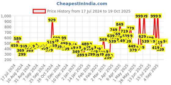 myntra.com Gini and Jony Boys Blue & White Striped T-shirt gini and jony Price History Graph from 17 Jul 2024 to 19 Oct 2025