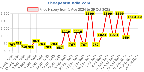 myntra.com Gini and Jony Boys Blue Checked Shirt gini and jony Price History Graph from 1 Aug 2024 to 28 Oct 2025