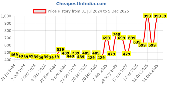 myntra.com Gini and Jony Boys Blue Classic Casual Shirt gini and jony Price History Graph from 31 Jul 2024 to 5 Dec 2025