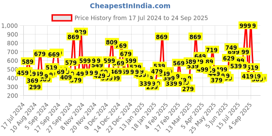 myntra.com Gini and Jony Boys Blue Cotton T-shirt gini and jony Price History Graph from 17 Jul 2024 to 24 Sep 2025