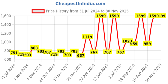 myntra.com Gini and Jony Boys Blue Heavy Fade Jeans gini and jony Price History Graph from 31 Jul 2024 to 30 Nov 2025