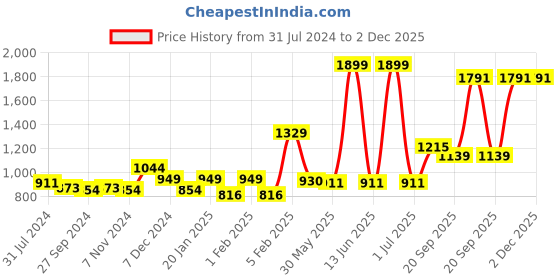 myntra.com Gini and Jony Boys Blue Low Distress Light Fade Cotton Jeans gini and jony Price History Graph from 31 Jul 2024 to 1 Dec 2025