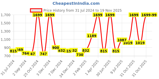 myntra.com Gini and Jony Boys Blue Low Distress Light Fade Cotton Jeans gini and jony Price History Graph from 31 Jul 2024 to 19 Nov 2025