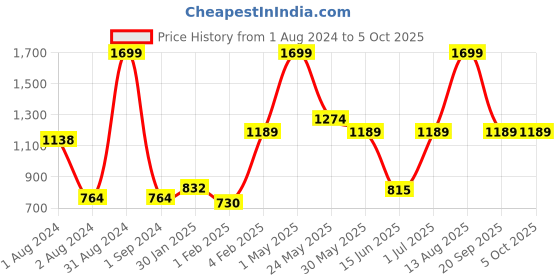 myntra.com Gini and Jony Boys Blue Printed Hooded Sweatshirt gini and jony Price History Graph from 1 Aug 2024 to 4 Oct 2025