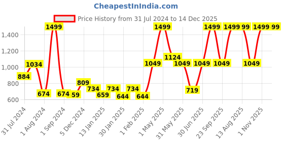 myntra.com Gini and Jony Boys Blue Printed Hooded Sweatshirt gini and jony Price History Graph from 31 Jul 2024 to 14 Dec 2025