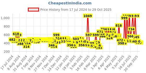 myntra.com Gini and Jony Boys Blue Printed Polo Collar T-shirt gini and jony Price History Graph from 17 Jul 2024 to 29 Oct 2025