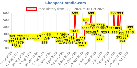 myntra.com Gini and Jony Boys Blue Printed T-shirt gini and jony Price History Graph from 17 Jul 2024 to 17 Oct 2025